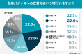 冬用パジャマへの衣替え平均は「最低気温10～15℃前後」気温と体感で見える“冬の寝支度”タイミング調査