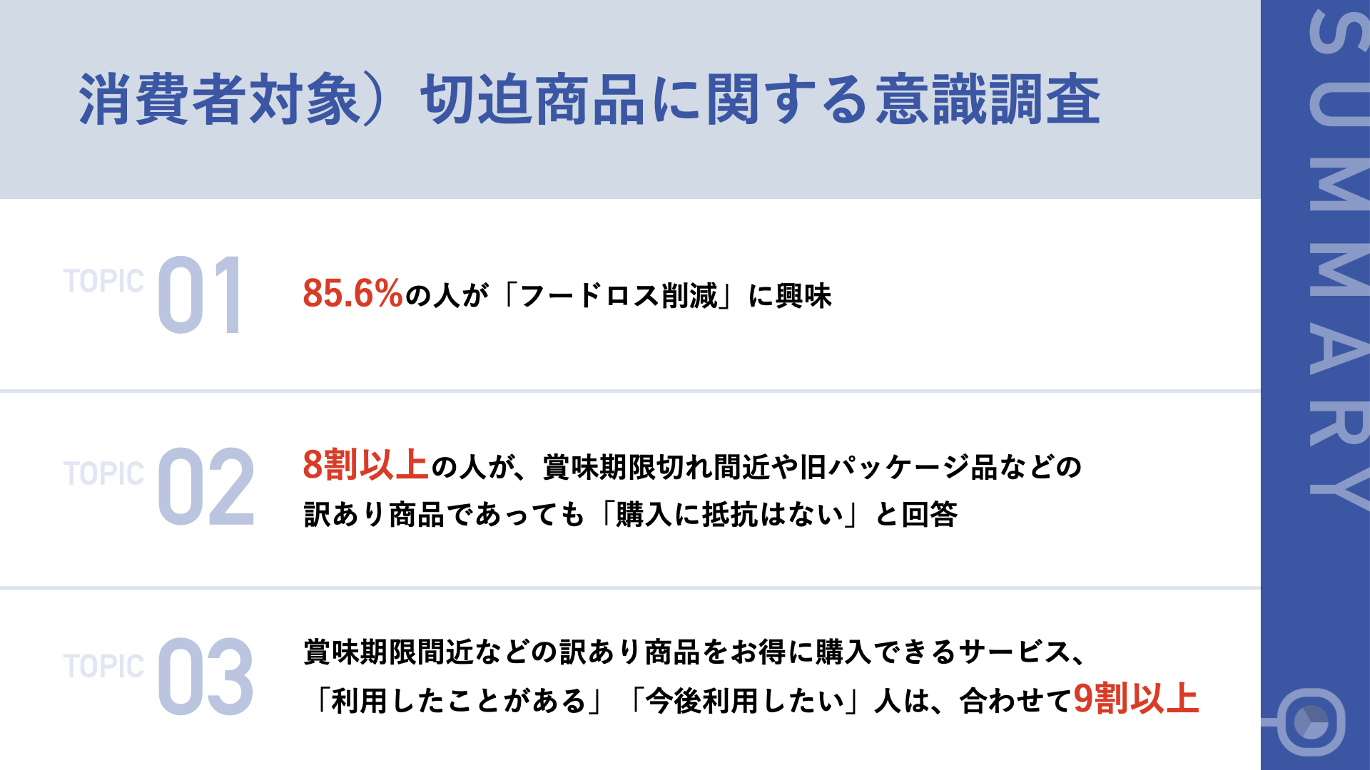 【10月は『食品ロス削減月間』 フードロス問題の見直しを】8割強が、少量・期限切迫などの”訳あり商品”であっても「購入に抵抗はない」と回答　