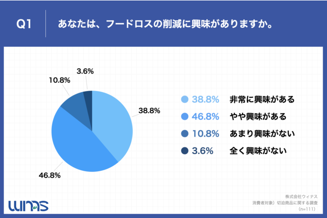 Q1.あなたは、フードロスの削減に興味がありますか。