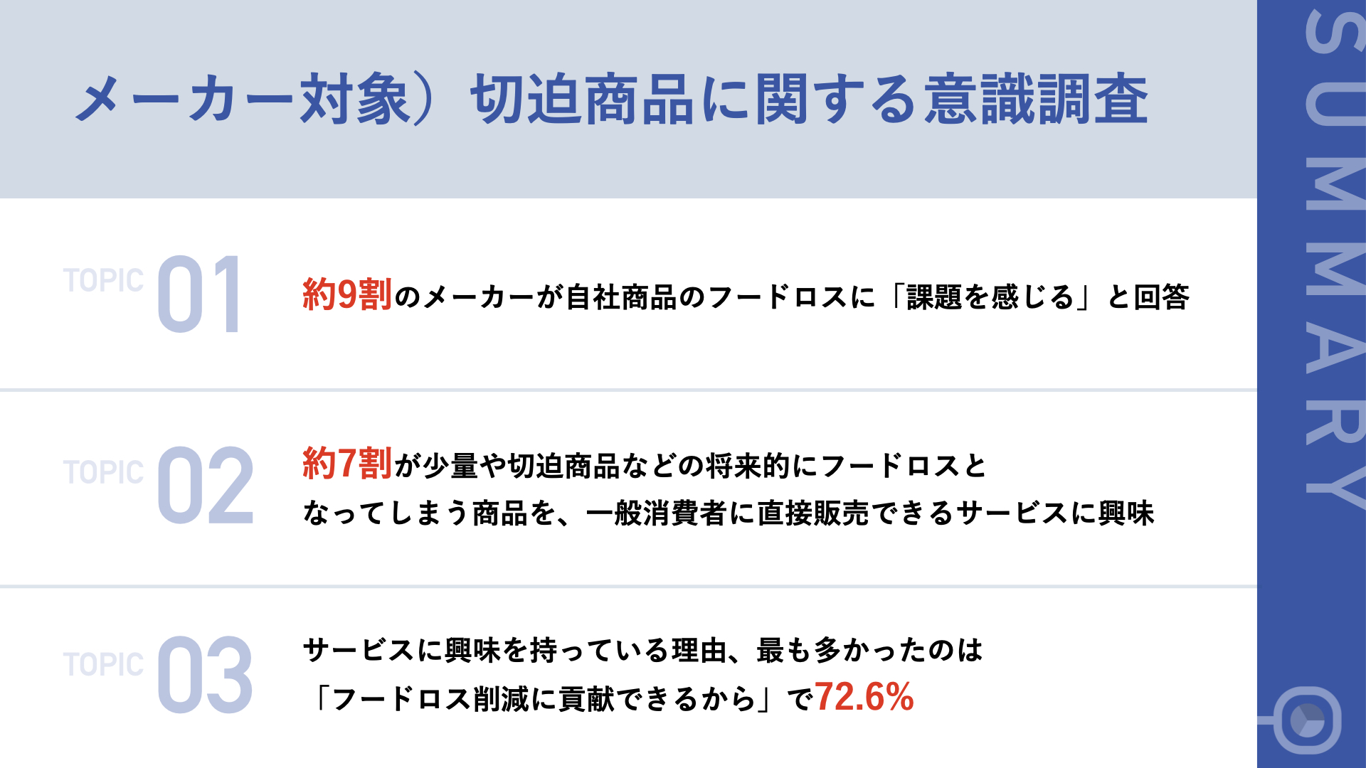 【10月は『食品ロス削減月間』フードロス問題の見直しを】約9割が、自社商品の「フードロス」に課題意識「廃棄が安いと廃棄してしまうジレンマ」など切実な声