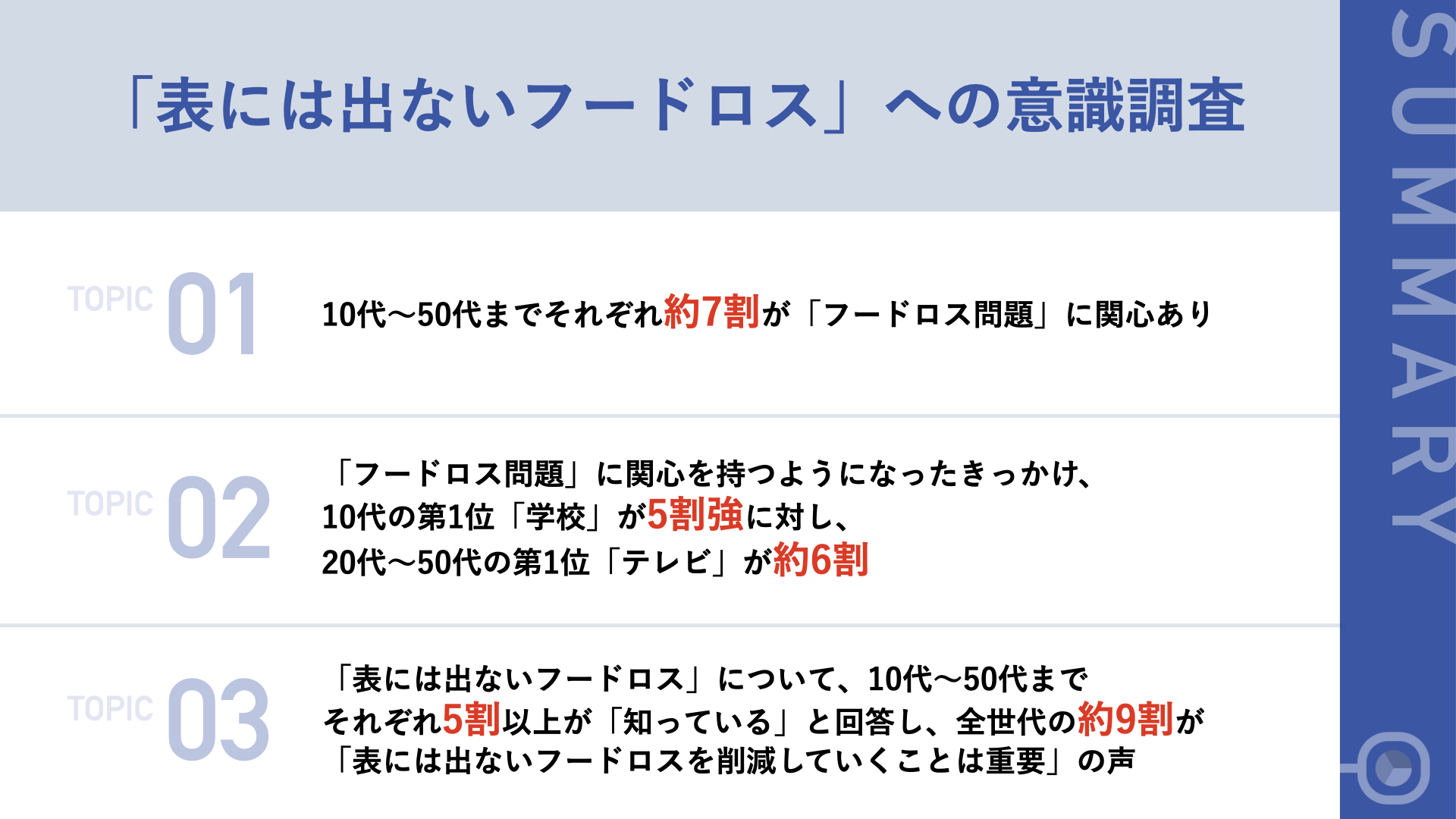 【流通における”表には出ないフードロス”に課題】10代～50代の約7割が、フードロス問題に「関心あり」