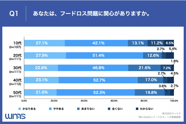 Q1.あなたは、フードロス問題に関心がありますか。