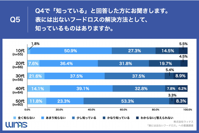 Q5.表には出ないフードロスの解決方法として、知っているものはありますか。