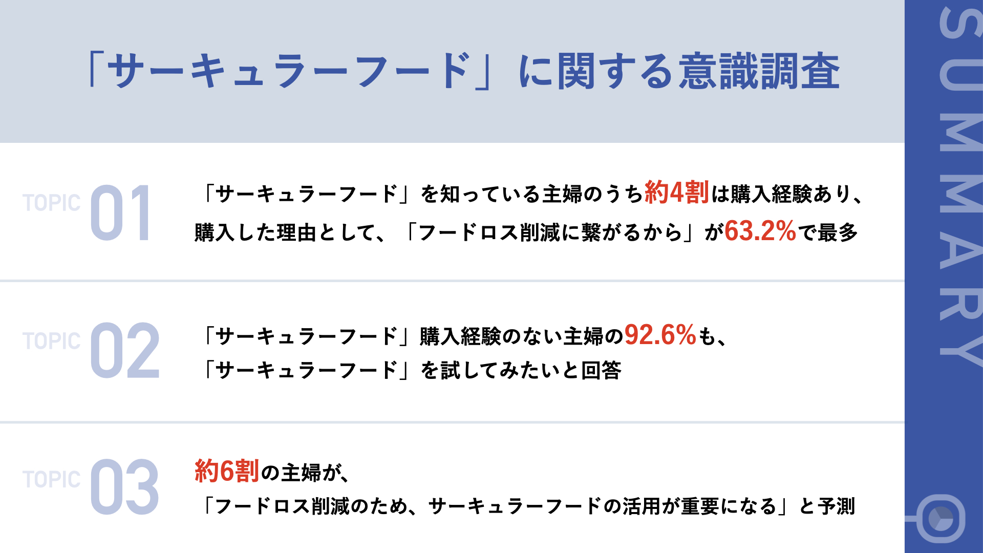 【サステナブルな食に関心のある専業主婦111名に調査】43.2%が、サーキュラーフードを「知っている」と回答　そのうち39.6%は、実際に購入経験あり　