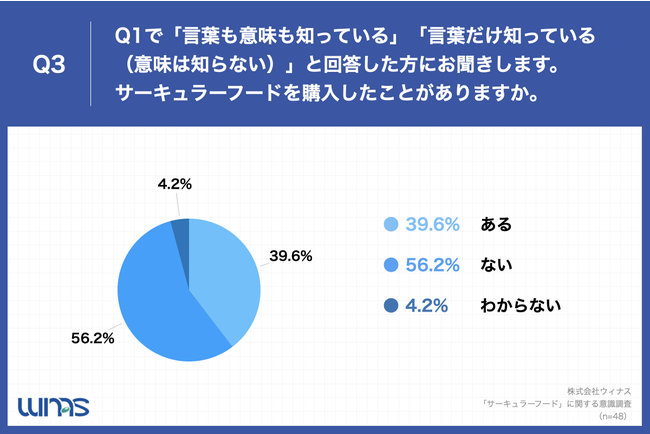 Q3.サーキュラーフードを購入したことがありますか。