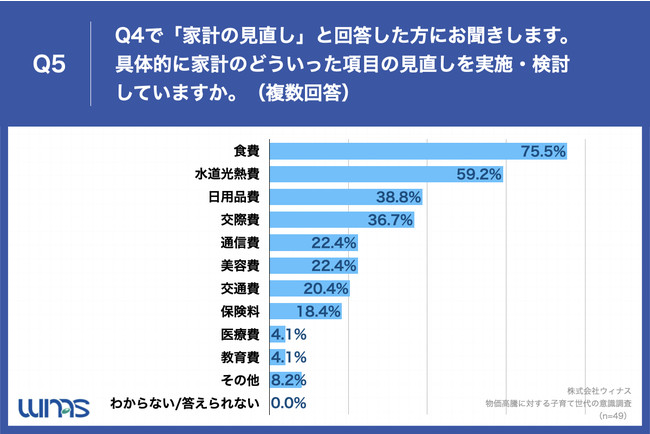 「Q5.具体的に家計のどういった項目の見直しを実施・検討していますか。（複数回答）」