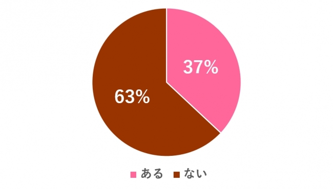 数以上がチョコレート以外に欲しいものはないと回答したものの、4割弱は「ある」と回答しています。