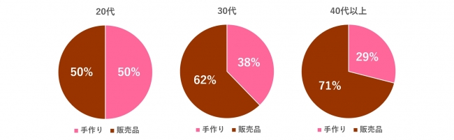 「販売品のチョコレート」と回答した人の割合を見てみると、40代以上では71%、30代では62%、20代以下は50％と各年代の半数以上が販売品の方が良いと回答しています。また、年齢が上がると共に販売品のチョコレートを好む傾向が伺えます。