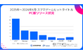 2025年スマホゲームヒットタイトルの59.7%がPC版をリリース―クロスプラットフォーム展開調査