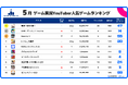 スパイスマート：ゲーム実況YouTuberに人気のスマホゲームランキングを発表（2026年5月）