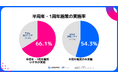 2025年スマホゲームヒットタイトルの周年施策を調査 ― 54.3%が半周年施策を実施