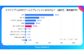 Playioリサーチ、スマホアプリユーザーの併用ゲームプラットフォームについての調査