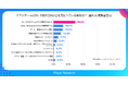 Playioリサーチ、スマホゲーム以外に課金している娯楽について調査