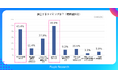 Playioリサーチ調査、課金タイミングはガチャが49.0%、次いでサブスクが43.4%