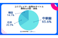 スパイスマート調査、コスプレイヤー起用のスマホゲームは全体の20.2%にのぼる