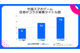スパイスマート、中国スマホゲームの日本IPコラボ事例を調査。昨年比で実施タイトル数は35.7%増加。