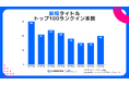 スパイスマート、2024年スマホゲーム市場の総括レポートを配信。トップ100以内に新規タイトルが4年ぶりの20作超え