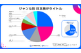 スパイスマート調査、中国市場のTOP200に日本発IPタイトルがランクイン、そのうちターン制RPGが最多の25%|2024年12月調査