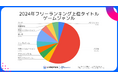 スパイスマート調査:2024年フリーランキング上位作品のうちパズルゲームが最多の52.4%