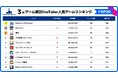スパイスマート:ゲーム実況YouTuberに人気のスマホゲームランキングを発表(2025年3月)