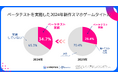 スパイスマート調査:2024年に新規リリースされたスマホゲームのベータテスト実施率は35%と昨年より増加