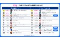 事前登録実施中アプリの公式Xフォロワー増減5月ランキングを公開『ペルソナ5:The Phantom X』『NTE: Neverness to Everness』などが月間フォロワー増減ランキング上位に