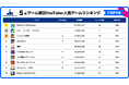スパイスマート:ゲーム実況YouTuberに人気のスマホゲームランキングを発表(2025年5月)
