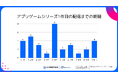 スマホゲームシリーズ展開の実態を調査。約70%が5年以内に新作を投入