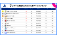 【スパイスマート調査】ゲーム実況YouTuberに人気のスマホゲームランキング(2025年7月)