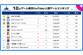 スパイスマート：ゲーム実況YouTuberに人気のスマホゲームランキングを発表（2025年10月）
