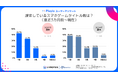 【株式会社スパイスマート/Playio】スマホゲーム課金行動調査2025：課金タイトル絞り込み傾向の中、高額課金層は「2作品」課金傾向も