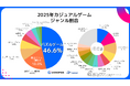2025年版カジュアルゲーム最新動向調査 ―パズルが46.6%を占有、オリジナル作品が9割