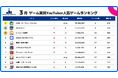 スパイスマート：ゲーム実況YouTuberに人気のスマホゲームランキングを発表（2026年3月）