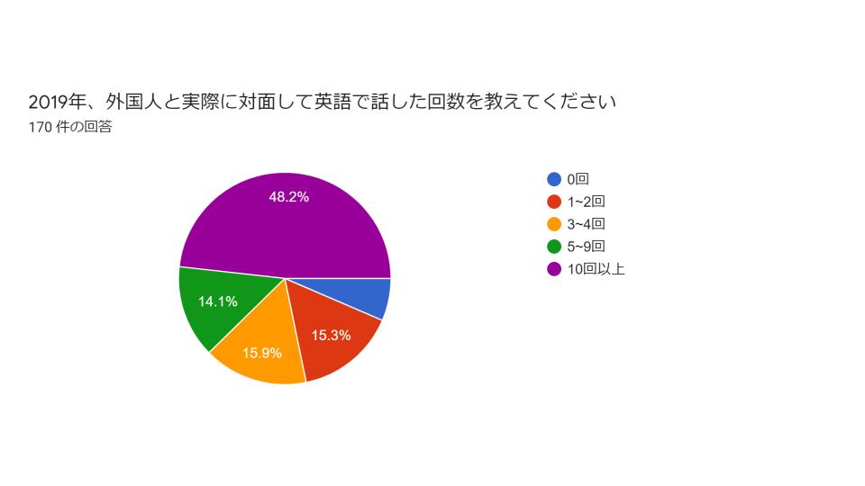 1年に何回外国人と会って話した 英語学習者でも 年10回未満の人が51 8 英語を話す機会の少なさ が明らかに Vipabcのプレスリリース