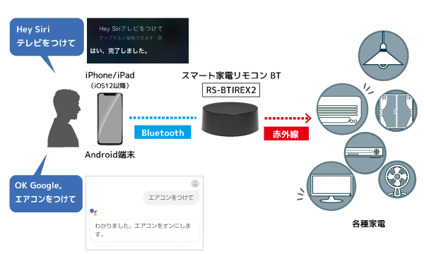 スマート家電リモコン Bt Rs Btirex2 Ok Google Hey Siri で家電の操作が可能に ラトックシステム株式会社のプレスリリース