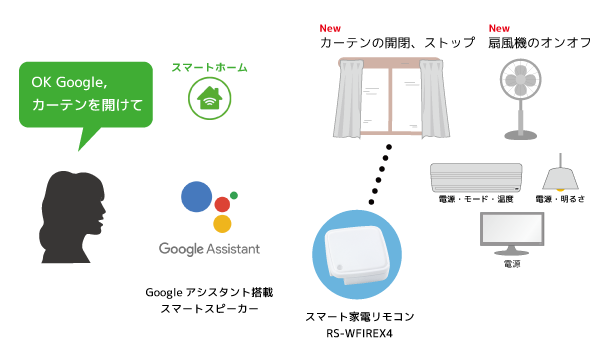 店 新生活スマートカーテンWi-Fi接続複数対応Alexa Google asakusa.sub.jp