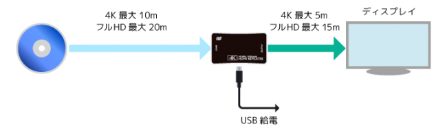 独特な IP対応HDMI延長分配器キット 4K 30Hz対応  LAN回線経由型HDMI信号エクステンダー送受信機セット S
