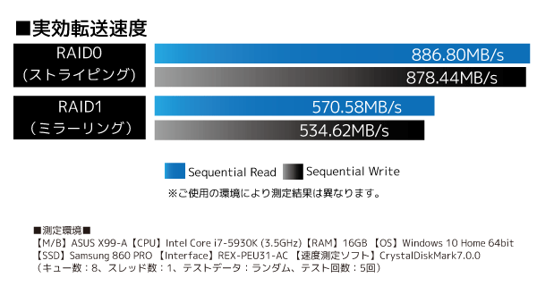 SSDを2台収納、実測850MB/sを誇る超高速USB3.2（Gen2）対応RAIDケース