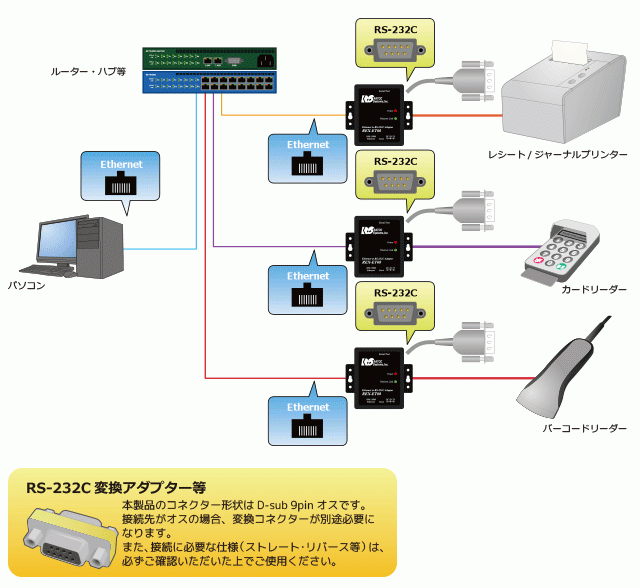 RS-232C機器をEthernet経由で制御する「REX-ET60」に新機能追加できる