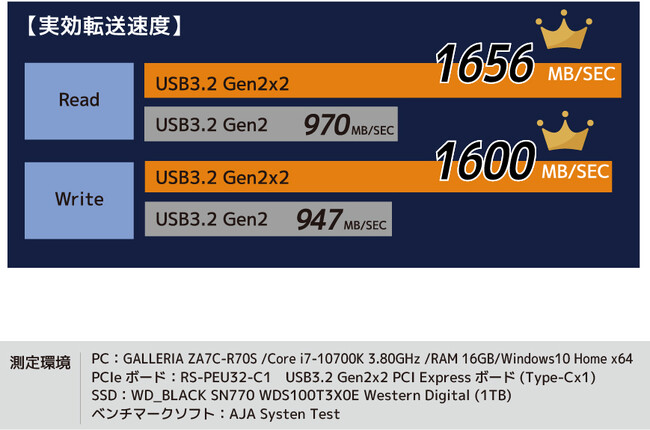 PCモード 高速転送イメージ