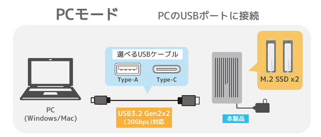 クローン機能搭載！M.2 SSDをまるごとコピー可能なUSB3.2 Gen2x2 ...