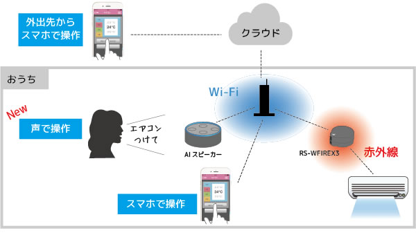 外出先からの操作やaiスピーカーに対応した超小型スマート家電コントローラ Rs Wfirex3 12月1日発売 ラトックシステム株式会社のプレスリリース