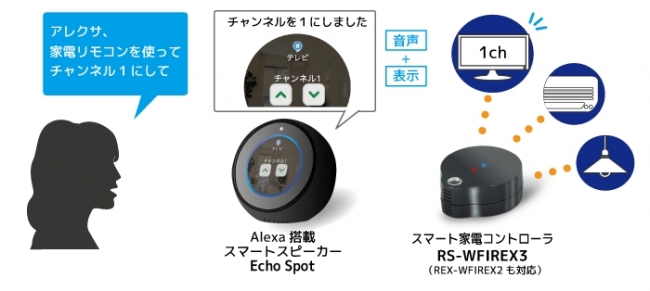 スマート家電コントローラ「RS-WFIREX3」Amazon Echo Spotでも利用が