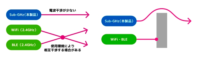 WiFiやBLE(2.4GHz)と比べ920MHz帯のSubGigaには電波干渉が少なく(左図)、回折性能にすぐれている(右図)