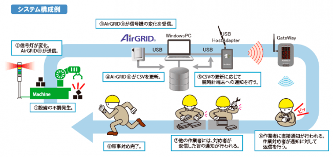 WorkWatch for AirGRID(R)構成