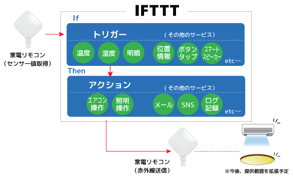 スマート家電リモコン Rs Wfirex4 Ifttt対応でエアコン 照明の自動制御が可能に ラトックシステム株式会社のプレスリリース