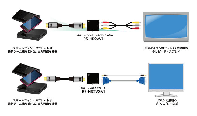 アナログ映像デバイスや、HDMI端子のないテレビ・プロジェクターに最適