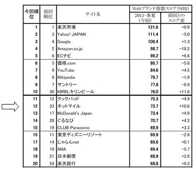 表：Webブランド指数全体ランキング 2013-春夏