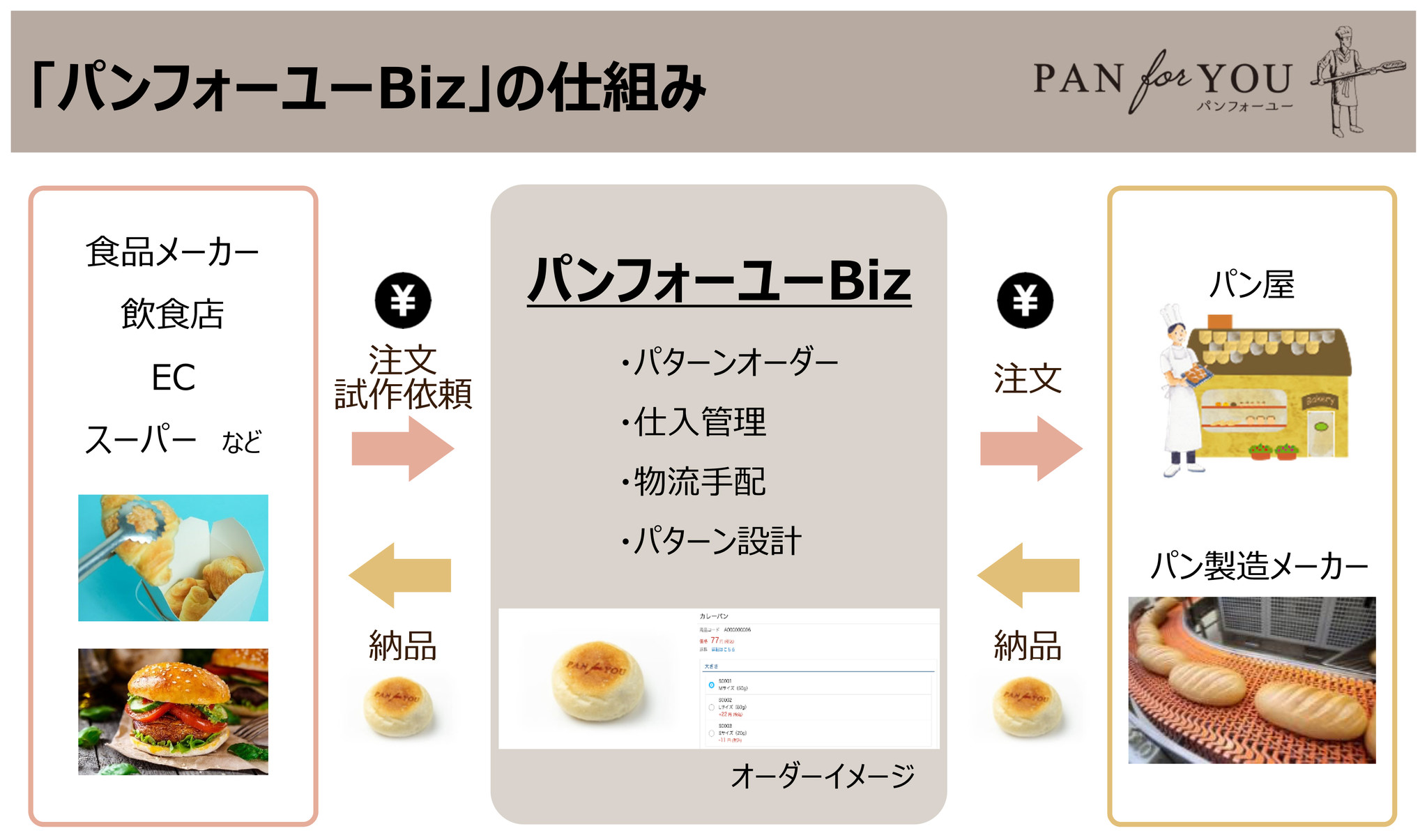 “おいしいパン”を小ロットから発注できる「パンフォーユーBiz」、企業がもつパンに関する多様なアイデアの商品化を支援