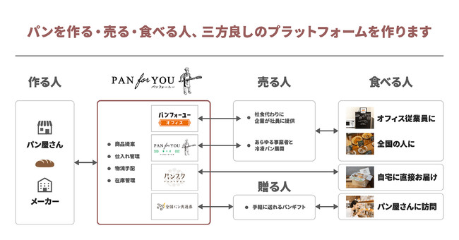日本初！日本中のあらゆる規模のパン屋さんがギフト券サービスに参加できる、パンギフトプラットフォーム「全国パン共通券」2021年12月9日（木